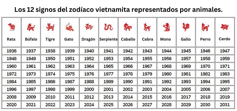 12 signos zodiaco vietnamita