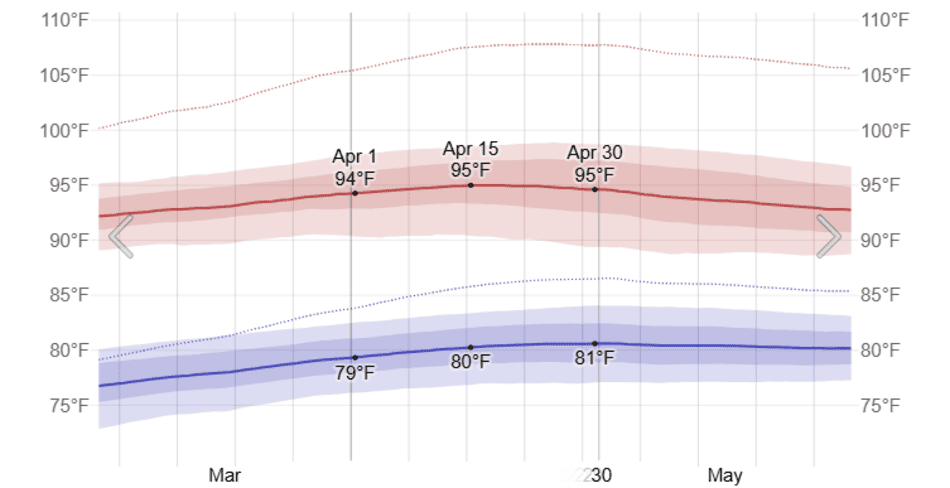 Average High and Low Temperature in April in Bangkok