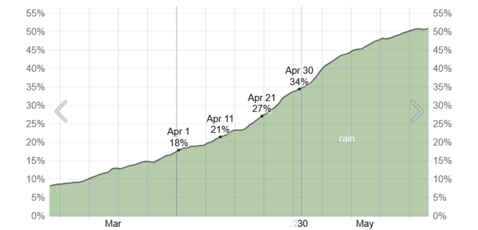Probability of Precipitation in April in Bangkok
