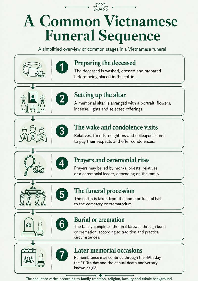 Infographic showing the common sequence of a Vietnamese funeral